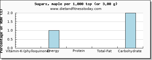 vitamin k (phylloquinone) and nutritional content in vitamin k in sugar